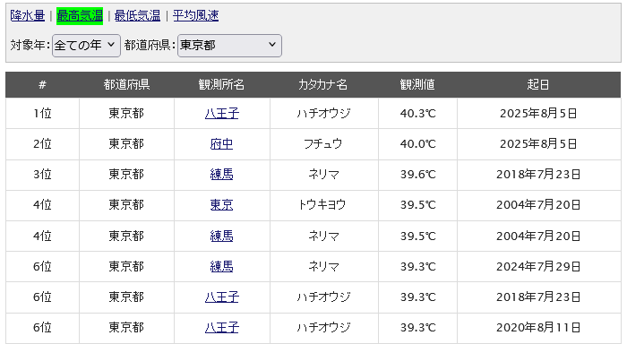 過去ランキング