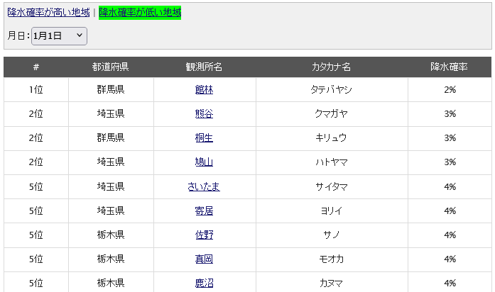 降水確率が高い地域、降水確率が低い地域ランキング